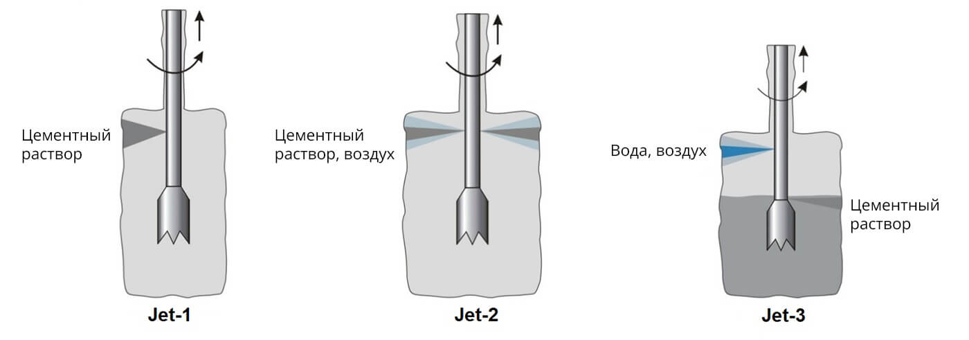 Виды технологии Jet Grouting